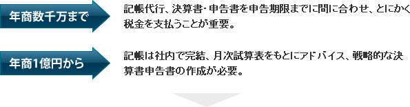 年商数千万まで 年商1億円から